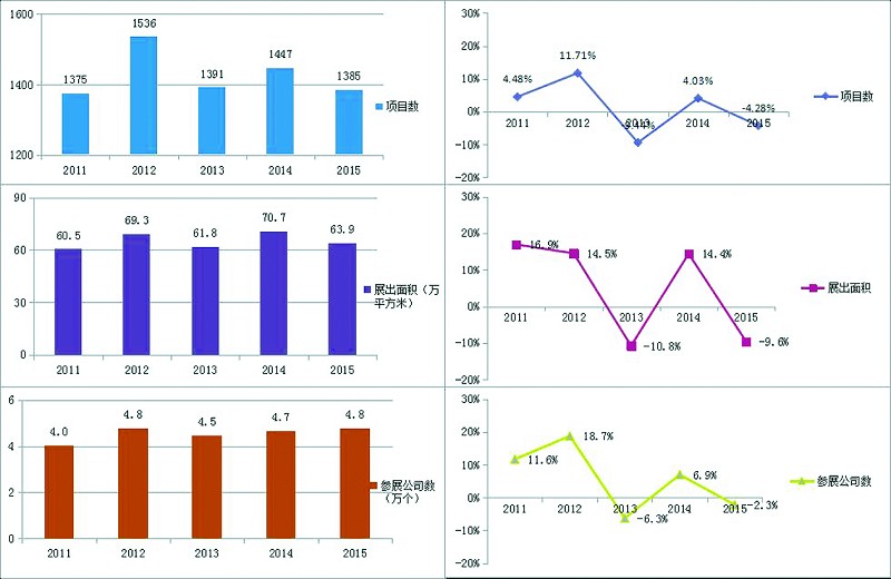 2015年中國出國展覽整體規模縮小(圖2)