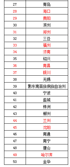 各直轄市和省會城市在前50名城市中的位置