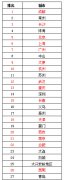 大中城市會展活力排名 廣州表現良好排第7位