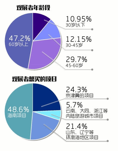 海南樓盤成春展銷冠 2016北京春季房展閉幕(圖1)