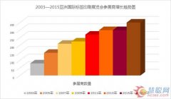 數據說:亞洲國際標簽印刷展覽會